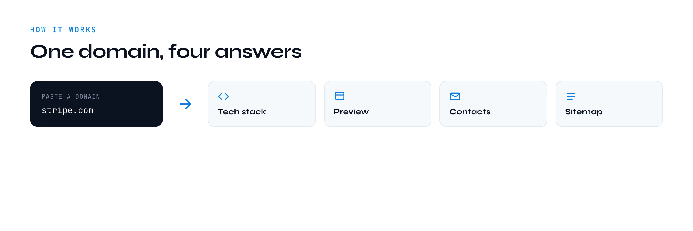The website lookup takes one domain and returns four things: tech stack, meta and social preview, public contacts and sitemap.