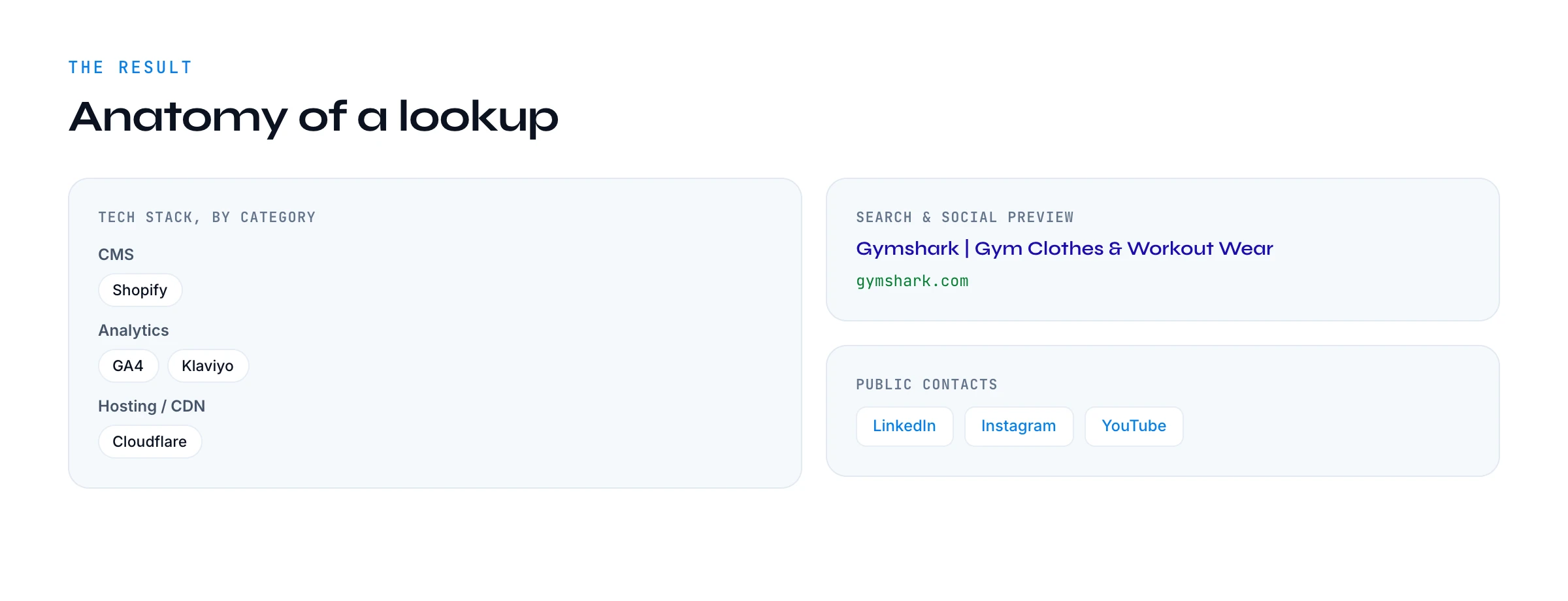 Anatomy of a website lookup result: tech stack grouped by category, search and social preview, public contacts and sitemap.