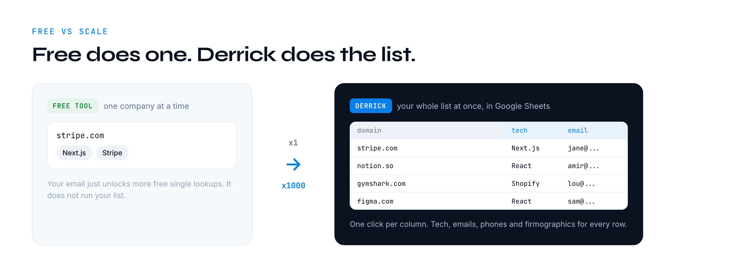 Free tools run one company at a time; Derrick runs the same lookup across a whole list in Google Sheets.