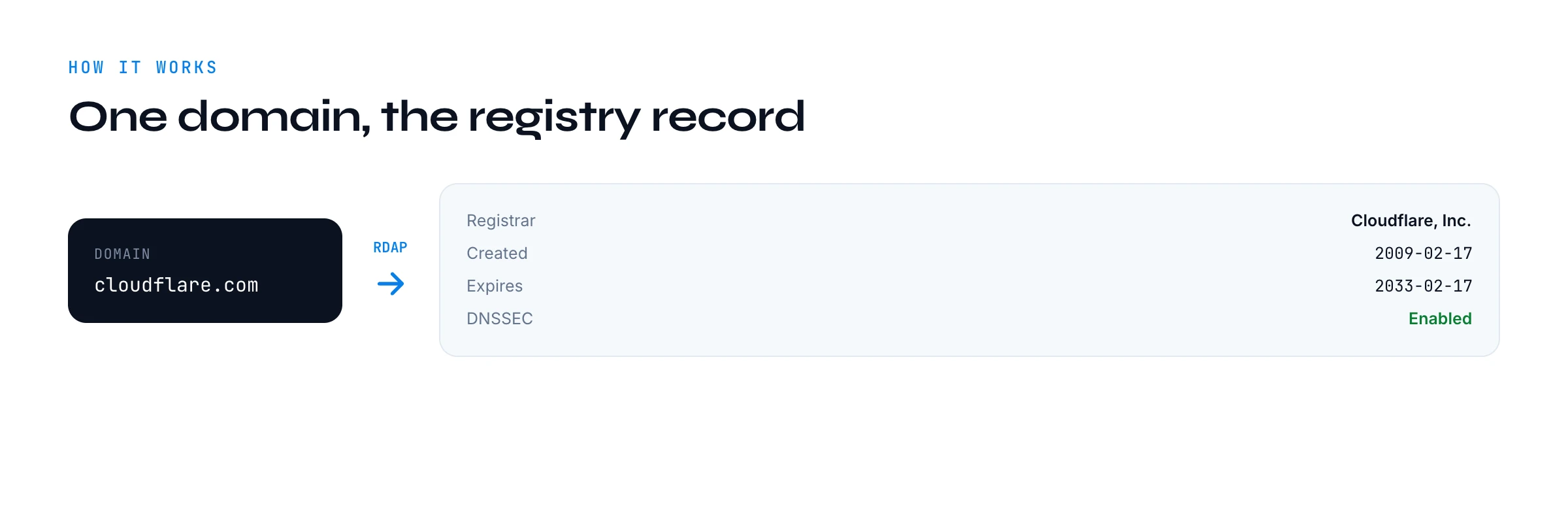 The WHOIS tool takes one domain and queries RDAP to return the registration record: registrar, dates, status, nameservers.