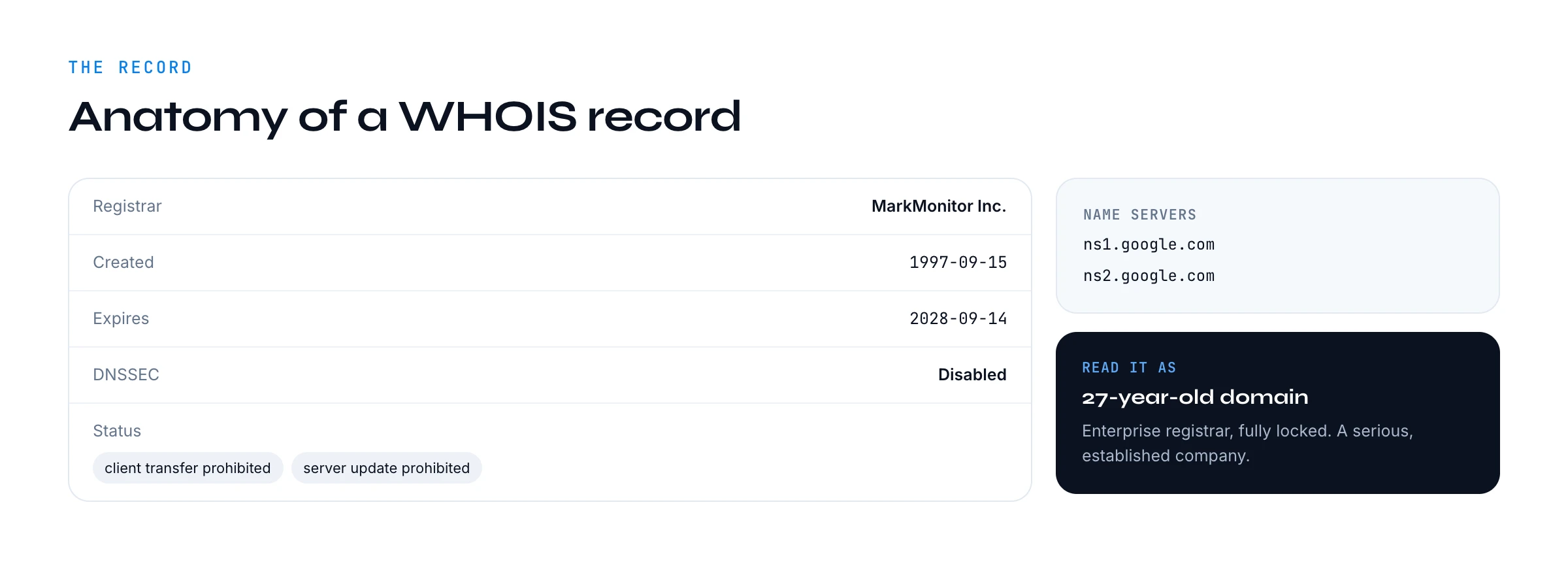 Anatomy of a WHOIS record: registrar, created, updated, expires, status codes, nameservers and DNSSEC.