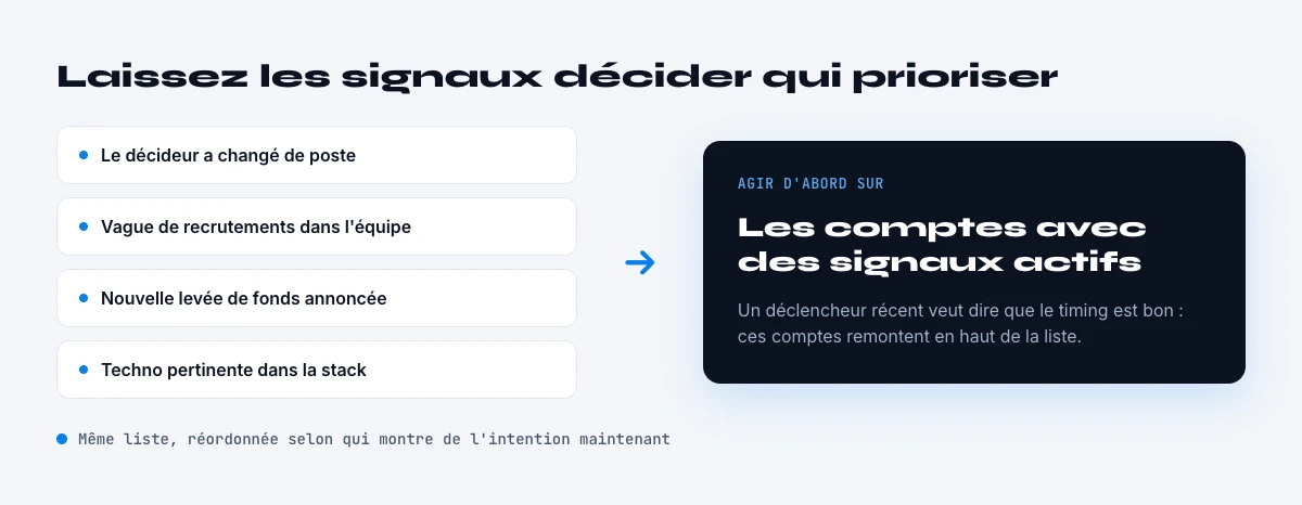 utiliser l'intent data et les signaux pour prioriser les comptes