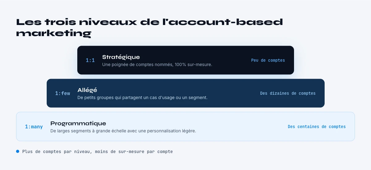 les trois niveaux de l'account-based marketing