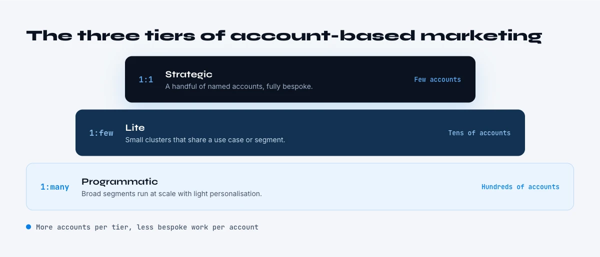 the three tiers of account-based marketing
