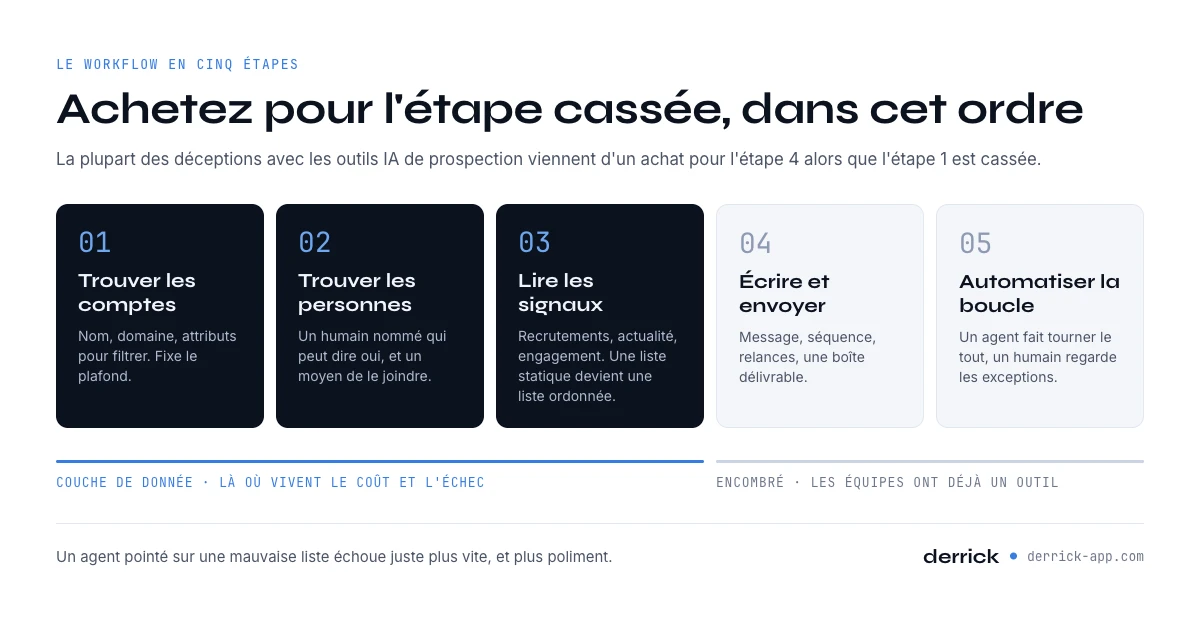 Outils IA de prospection dans le workflow de prospection en cinq étapes