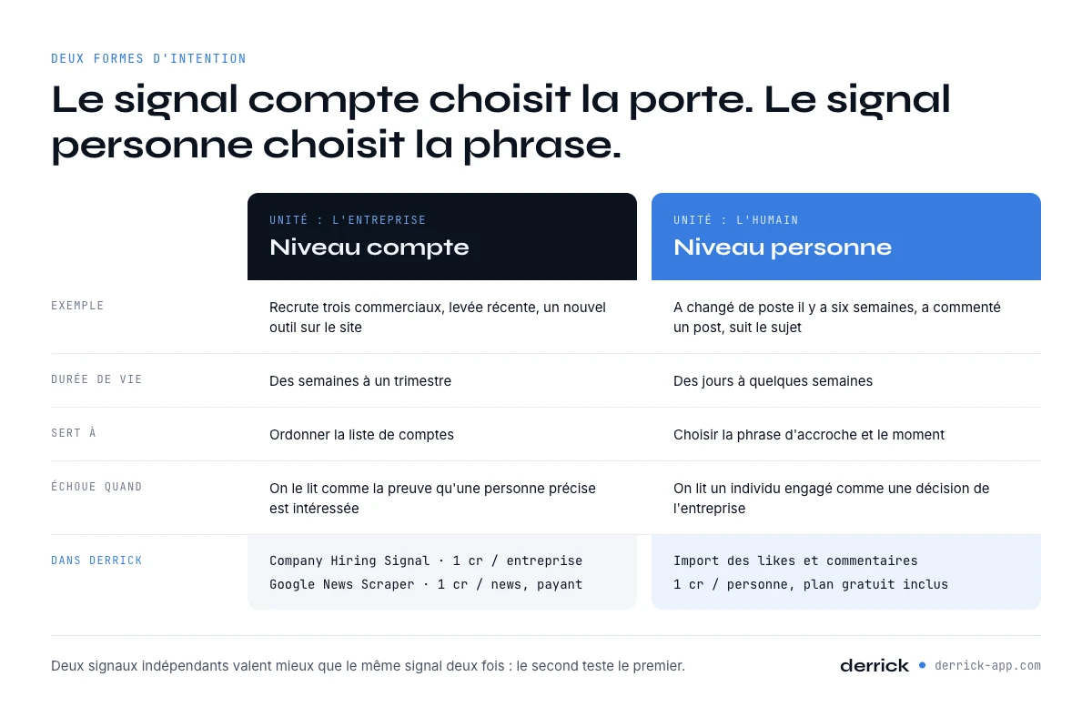 Outils IA de prospection : signal niveau compte ou niveau personne