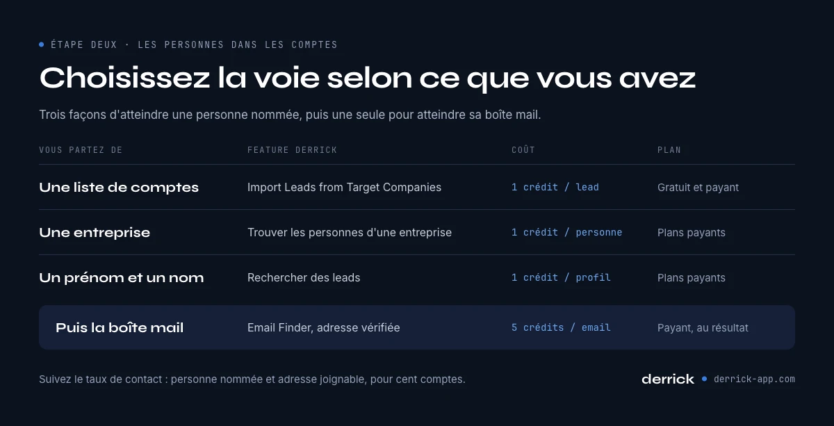 Outils IA de prospection : trois voies pour trouver les personnes dans les comptes cibles