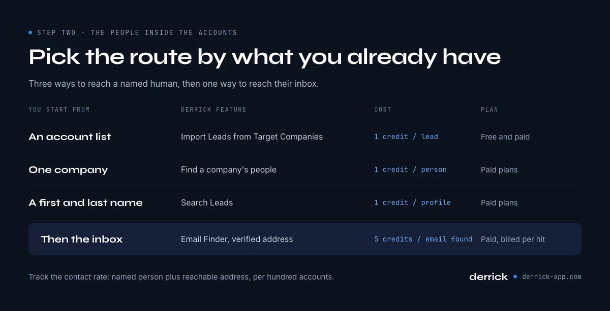 AI prospecting tools: three routes to find the people inside target accounts