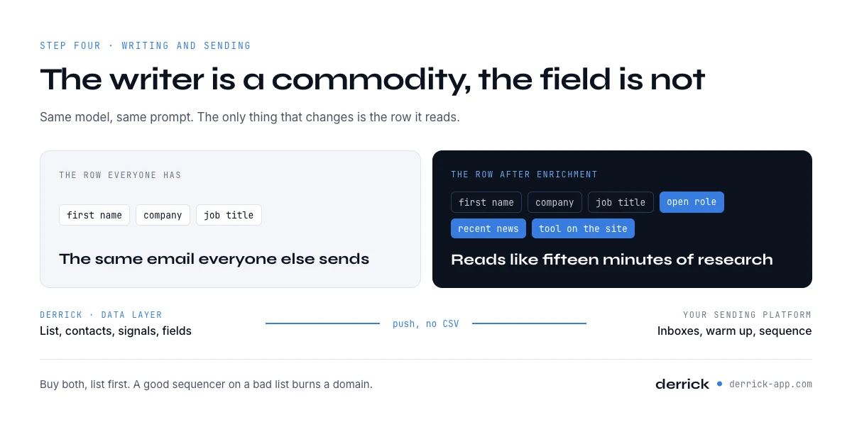AI prospecting tools: the enriched field matters more than the AI writer