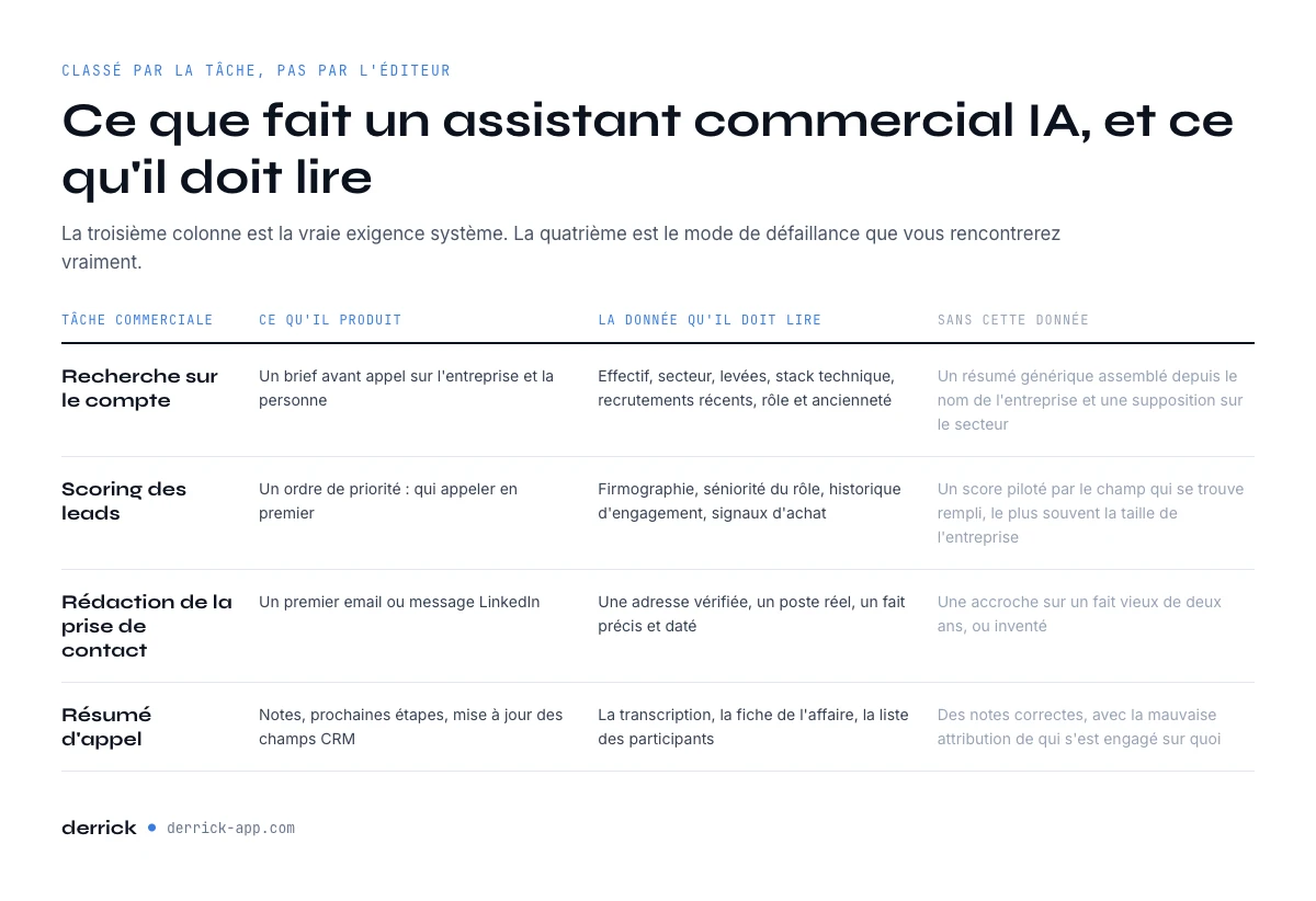 Ce que fait un assistant commercial IA tâche par tâche et la donnée que chacune doit lire