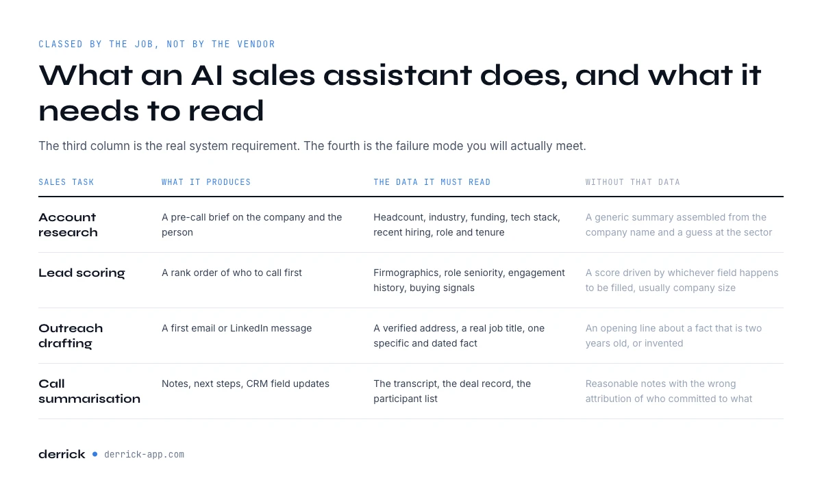 What an AI sales assistant does task by task and the data each task must read