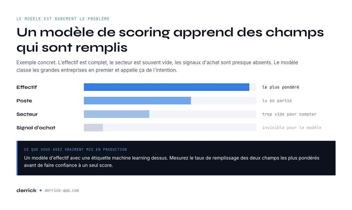 Ce que le scoring prédictif d'un assistant commercial IA lit vraiment