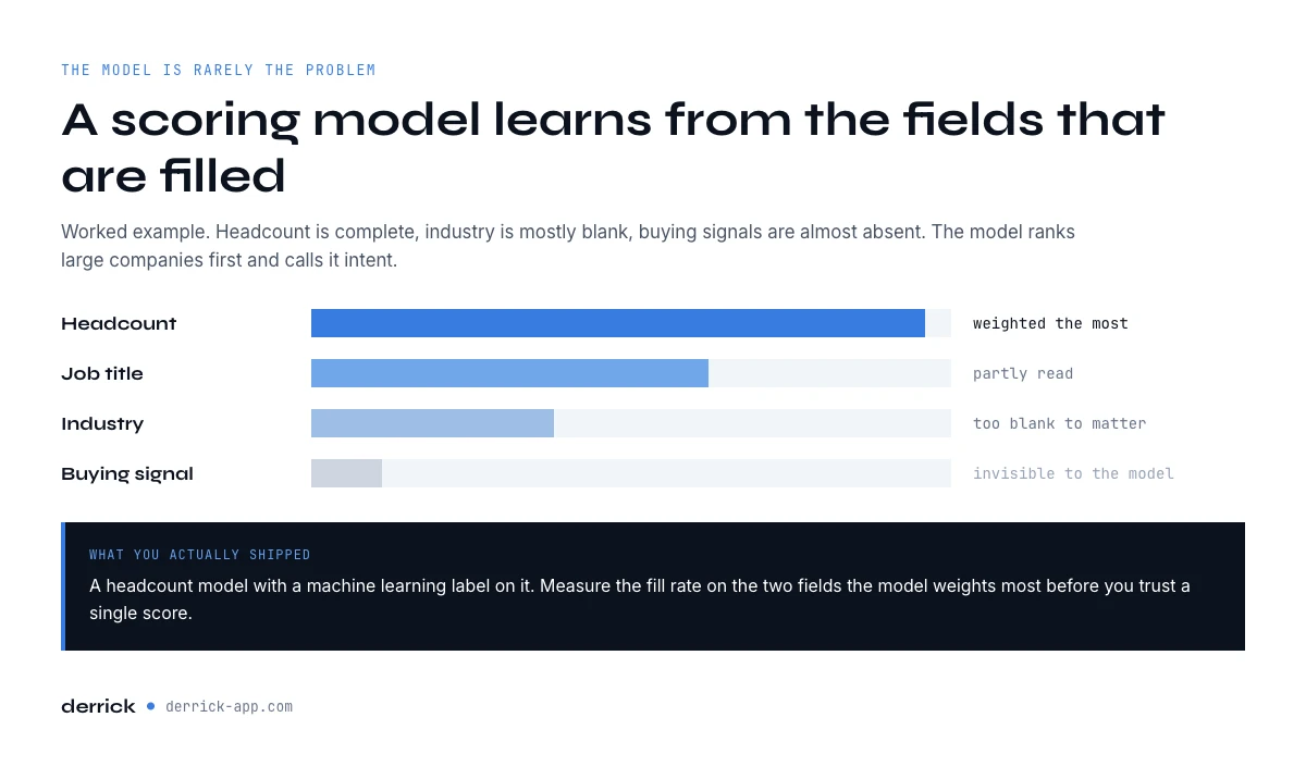What predictive lead scoring in an AI sales assistant actually reads