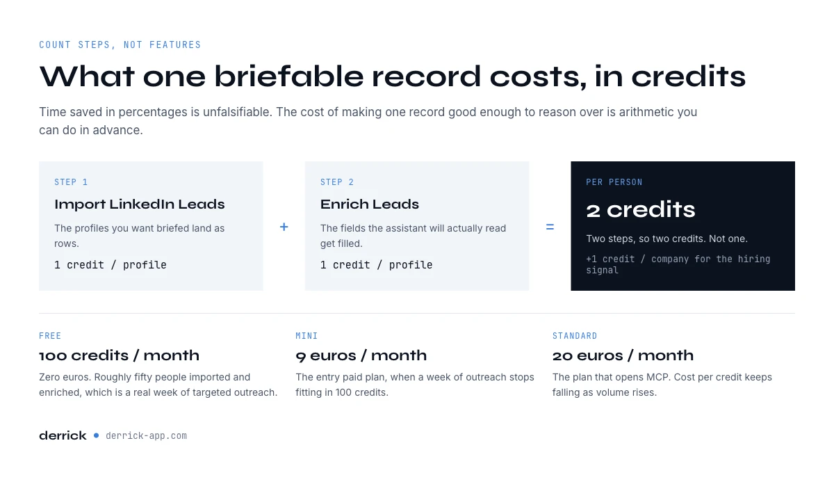 What an AI sales assistant costs per line in Derrick credits