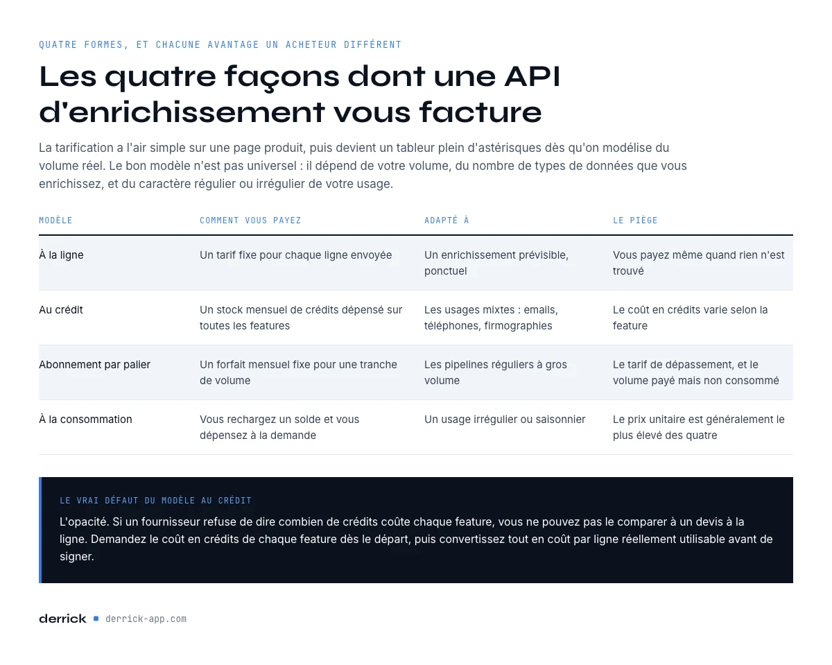 les quatre modèles de tarification d'API d'enrichissement comparés