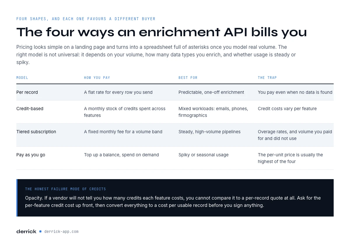 the four data enrichment API pricing models compared