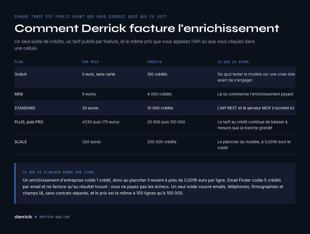 comment Derrick facture l'enrichissement de données au crédit