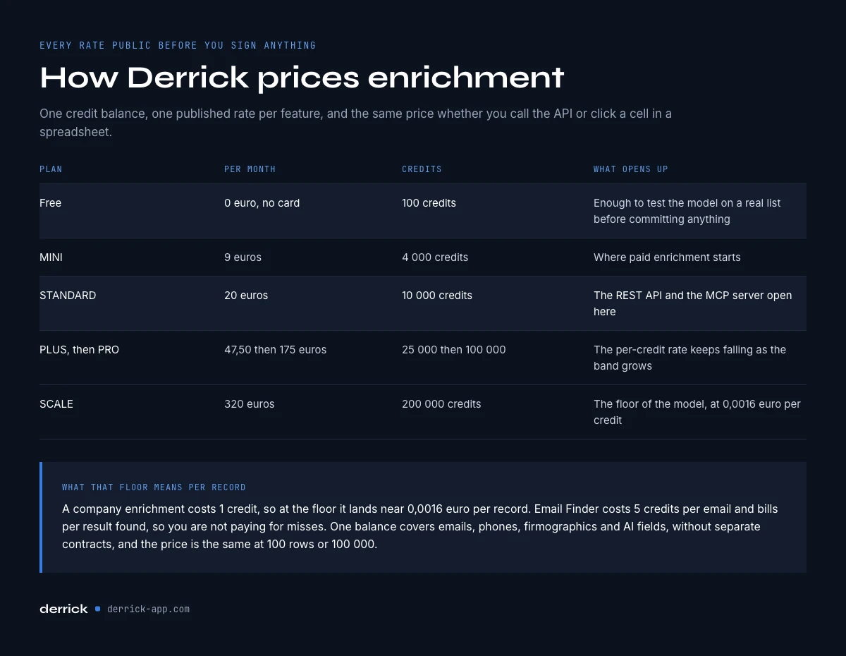 how Derrick prices data enrichment per credit