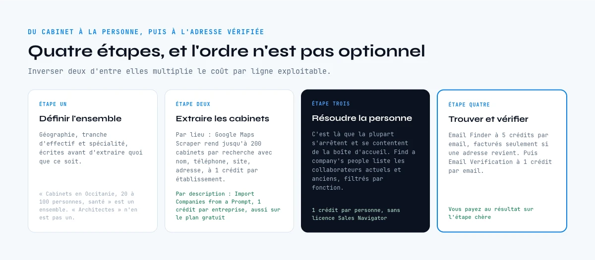 Construire une liste d'adresses email d'architectes en quatre étapes