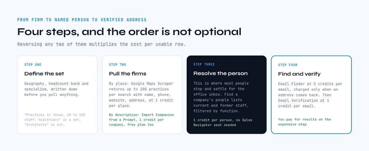 Building a list of architects email addresses in four steps