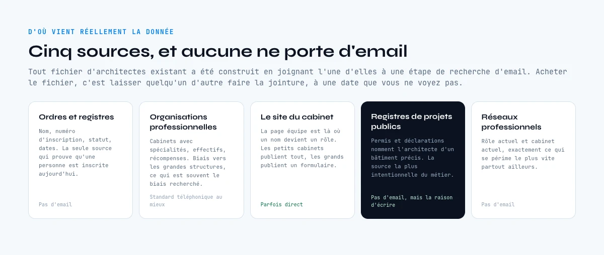 Les cinq sources d'où viennent réellement les adresses email d'architectes
