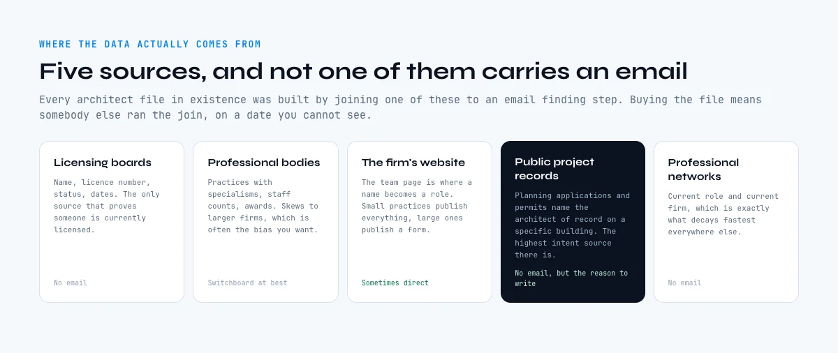 The five sources architects email addresses actually come from