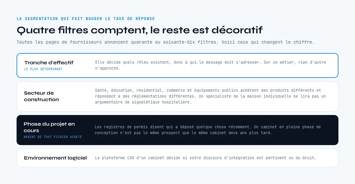 Les quatre filtres de segmentation qui changent le taux de réponse chez les architectes