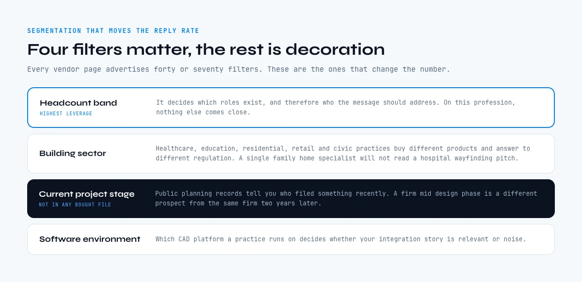 The four segmentation filters that change the reply rate on architects