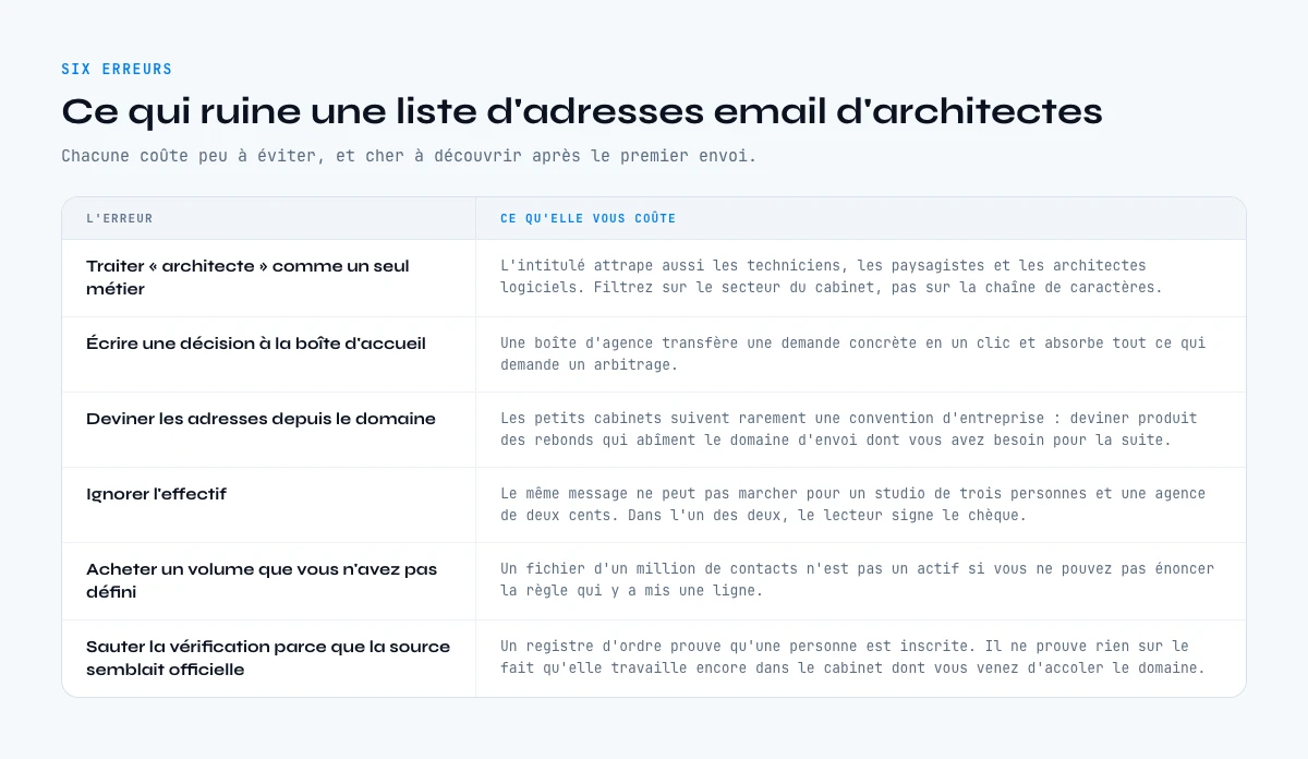 Six erreurs qui ruinent une liste d'adresses email d'architectes