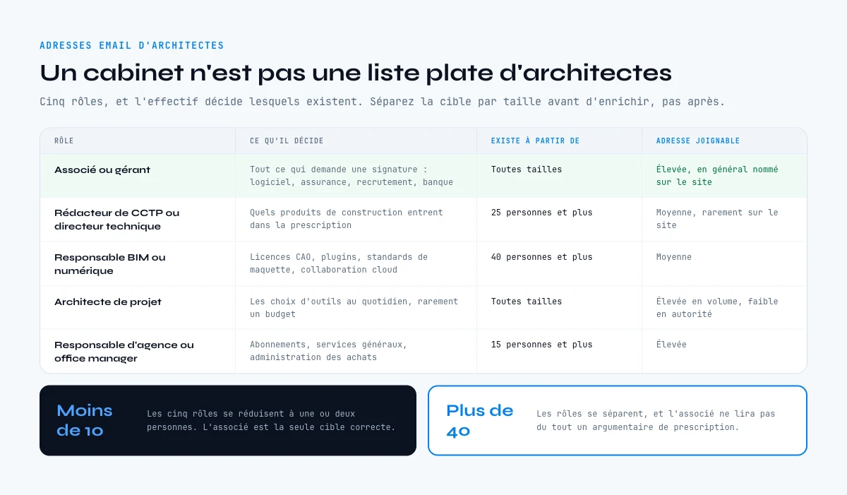 Les cinq rôles d'un cabinet d'architecture et à qui écrire