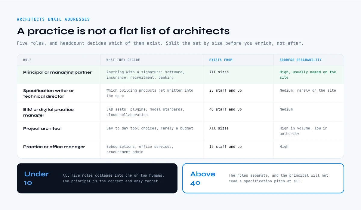 The five roles inside an architecture practice and who to email