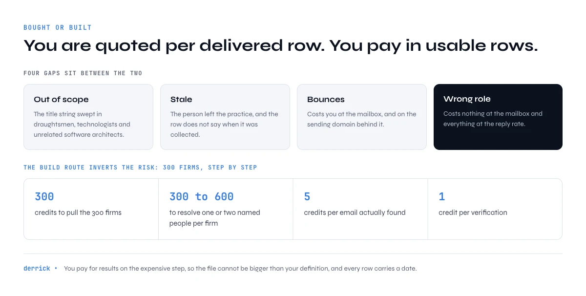 cost of architects email addresses bought versus built