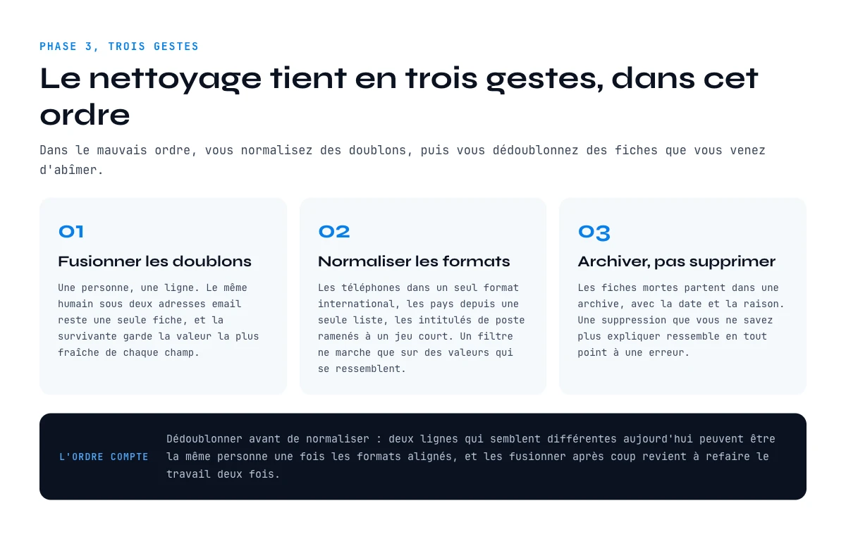 Etapes de nettoyage des donnees : dedoublonner, normaliser, archiver