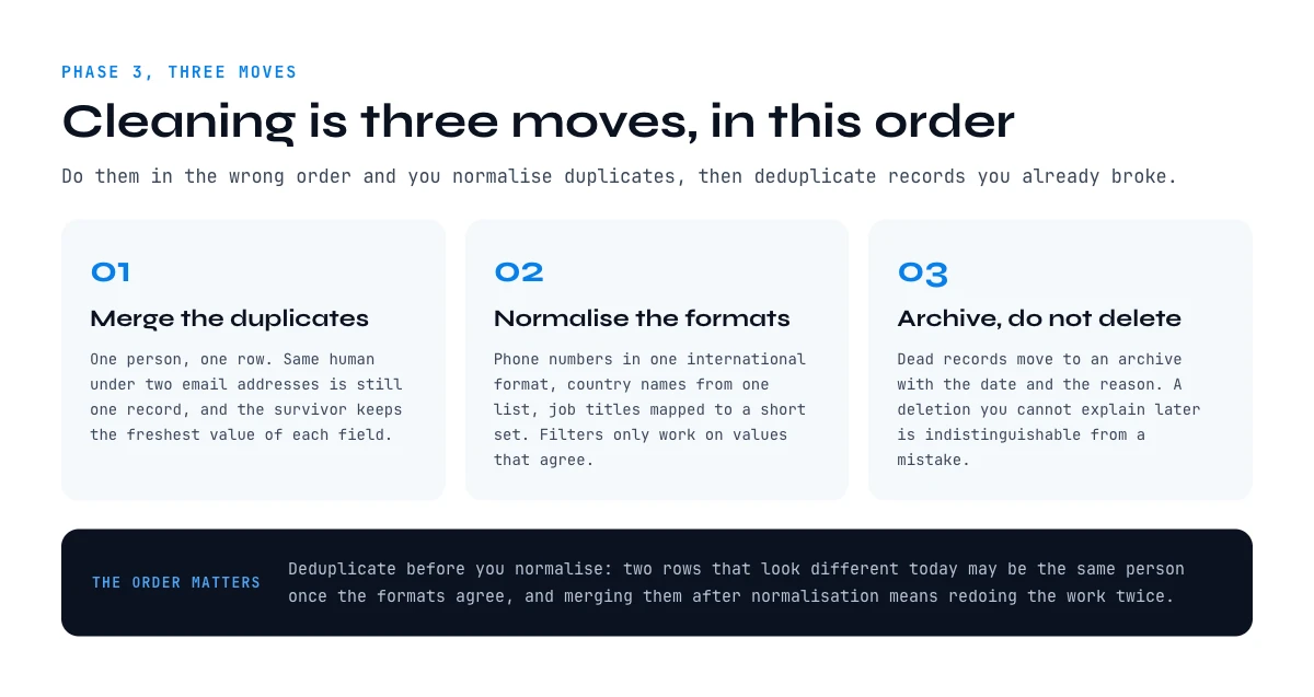 Data cleaning steps: deduplicate, normalise, archive