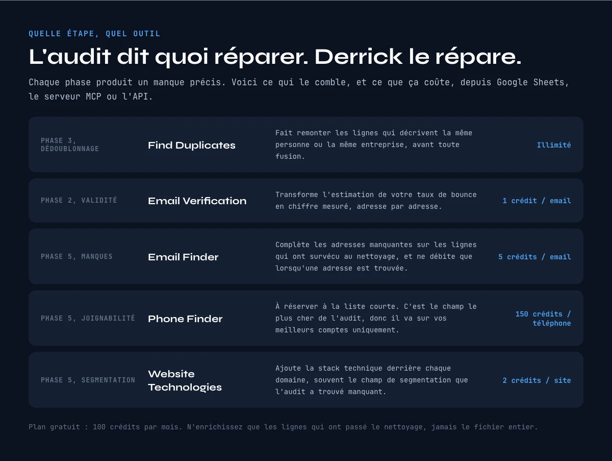 Outils d'enrichissement de donnees pour un audit, avec le cout en credits