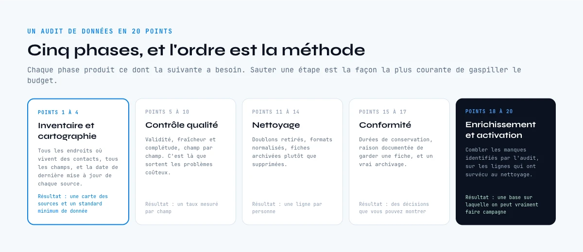 Checklist d'audit de donnees : les cinq phases dans l'ordre