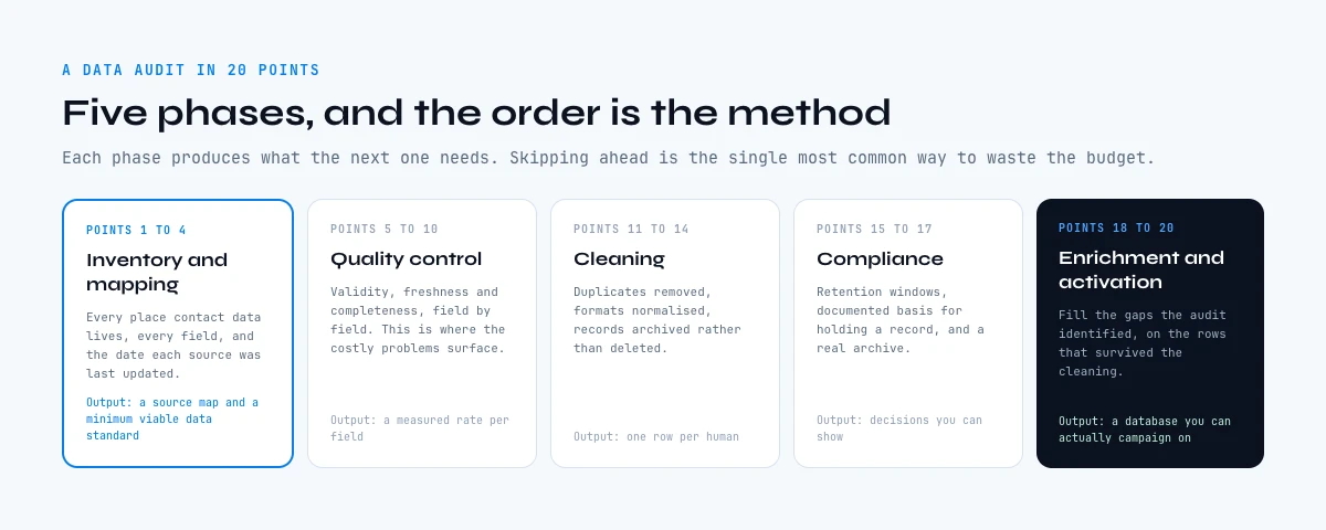 Data audit checklist: the five phases in order
