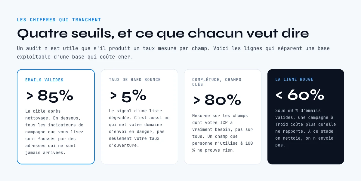 Seuils de qualite des donnees pour une base de contacts B2B