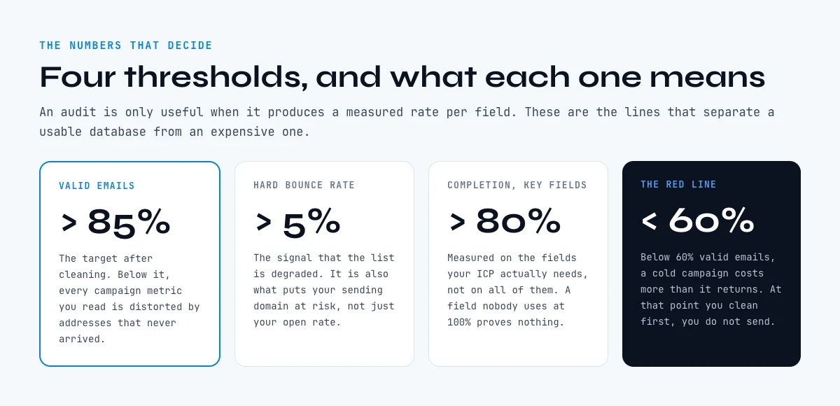 Data quality thresholds for a B2B contact database