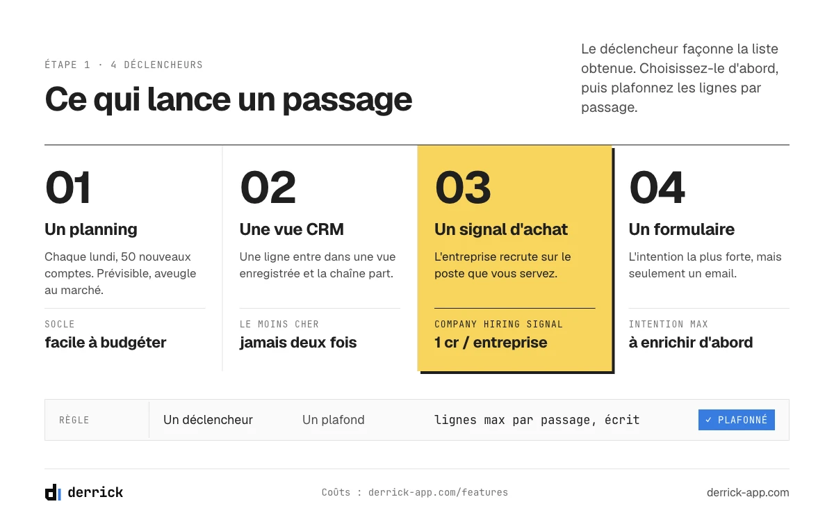 Génération de leads automatisée : planning, vue CRM, signal d'achat et formulaire comme déclencheurs