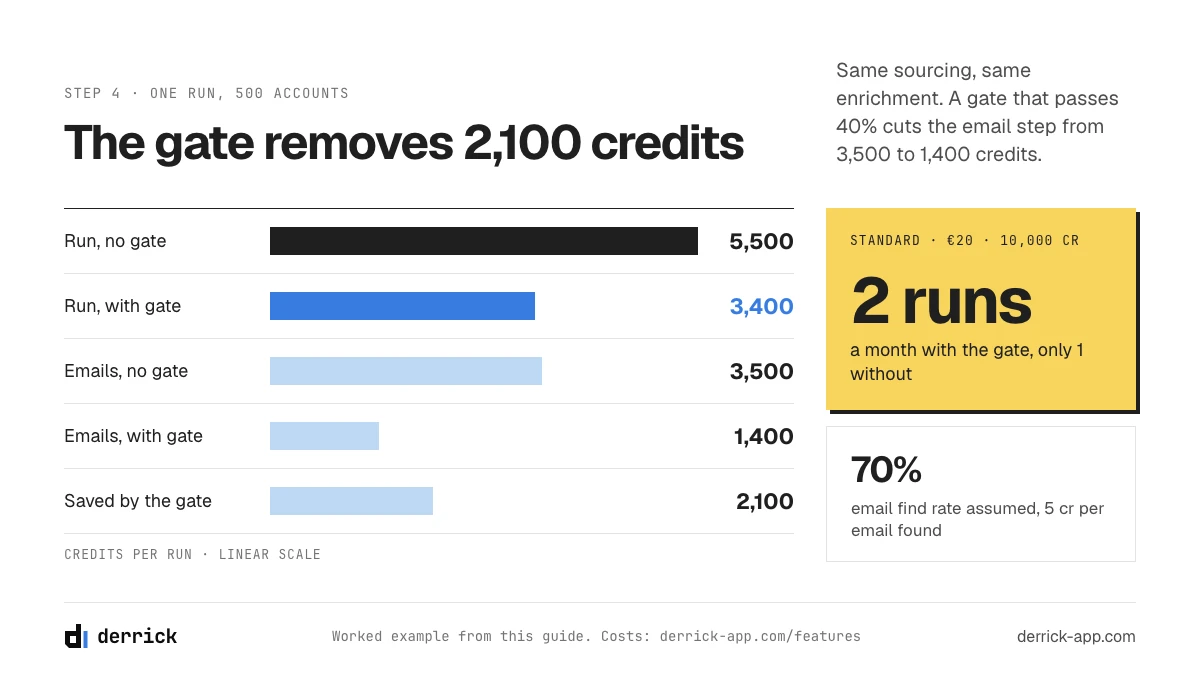 Automated lead generation cost with and without a gate on a 500 account run