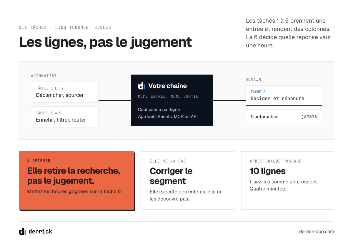 Génération de leads automatisée : cinq tâches tournent seules, décider et répondre reste humain