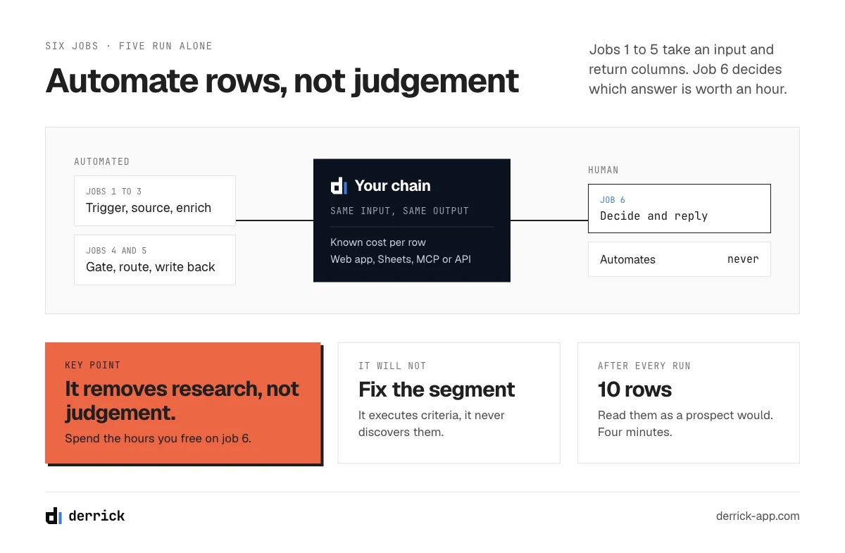 Automated lead generation: five jobs run unattended, deciding and replying stays human