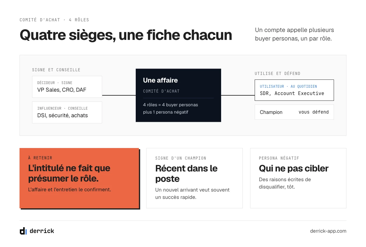 Les quatre buyer personas B2B d'un comité d'achat, et le persona négatif