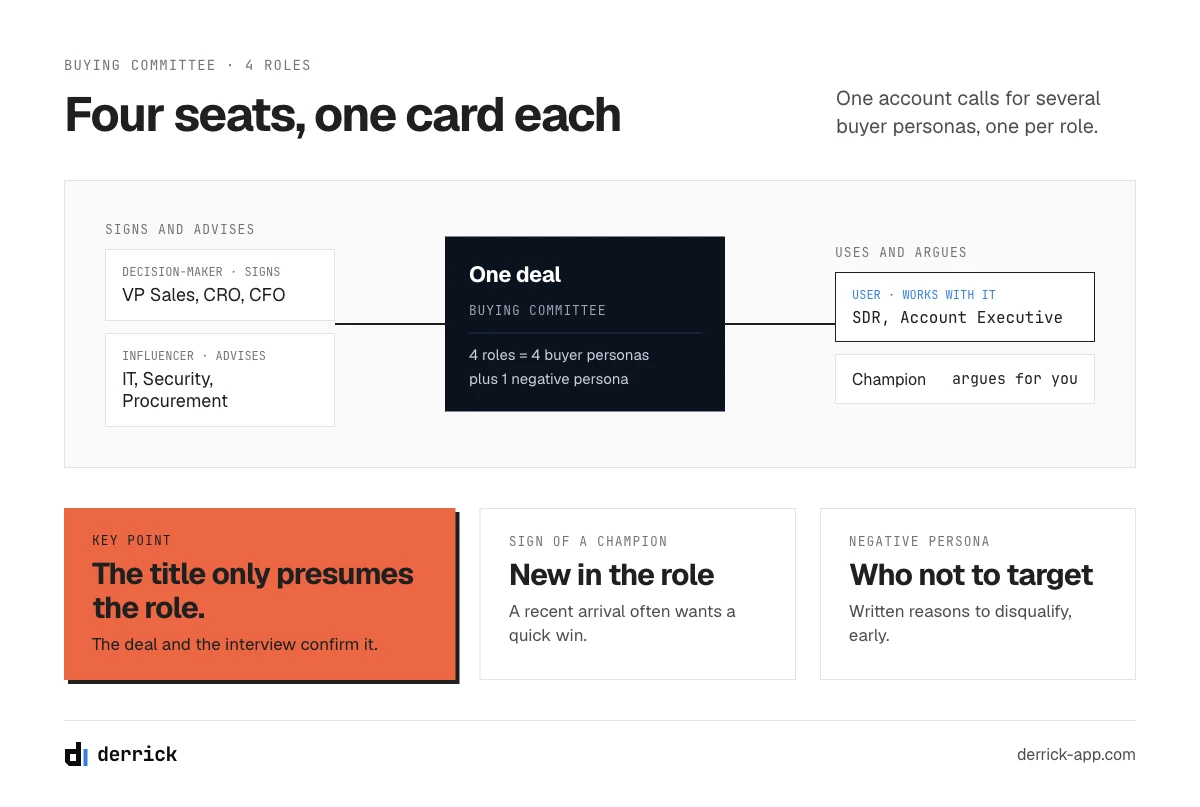 The four B2B buyer personas of a buying committee, and the negative persona