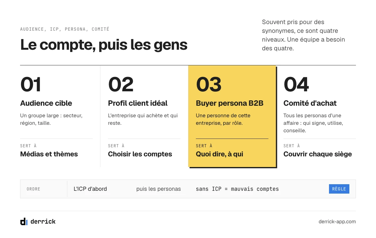 Audience cible, ICP, buyer persona B2B et comité d'achat
