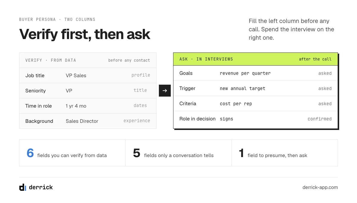 B2B buyer persona in two columns: what to verify and what to ask