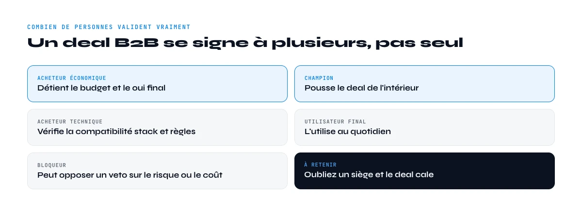 les rôles du comité d'achat b2b qui valident un deal