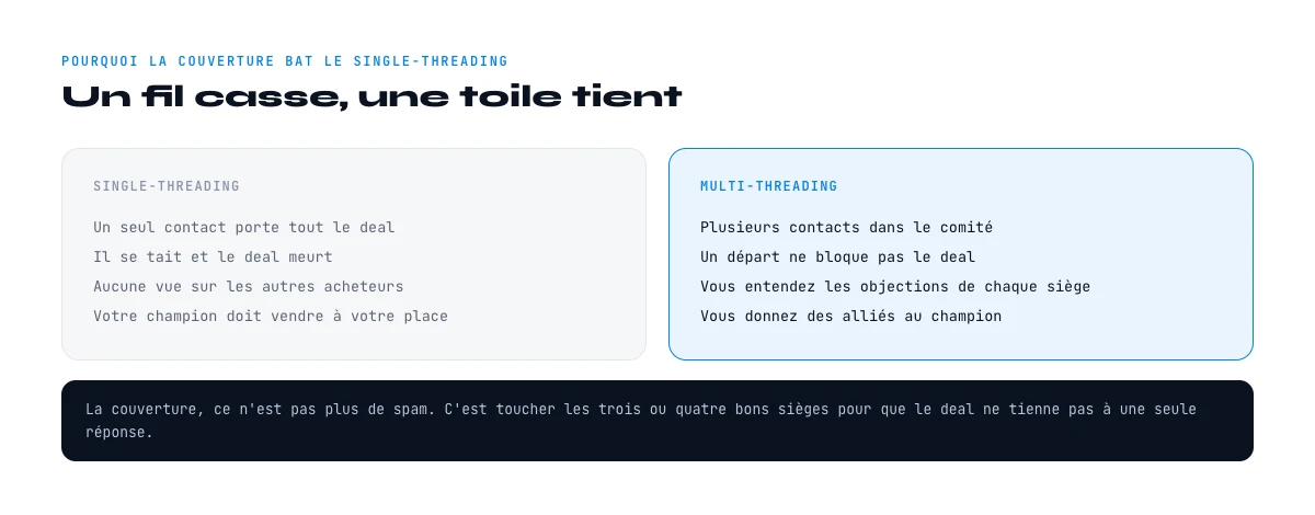 single-threading contre multi-threading d'un comité d'achat b2b