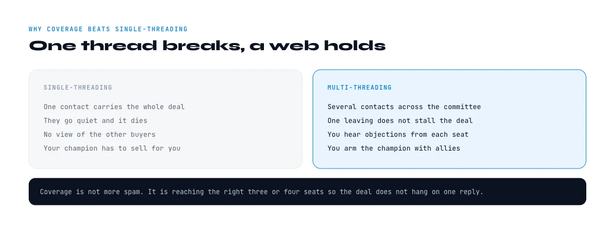single-threading versus multi-threading a b2b buying committee